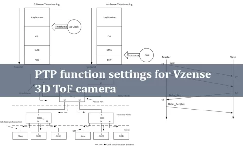 Cover image for the article on PTP functionality.