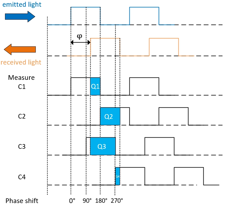 The camera modulates the laser emitter into four phase energy maps.