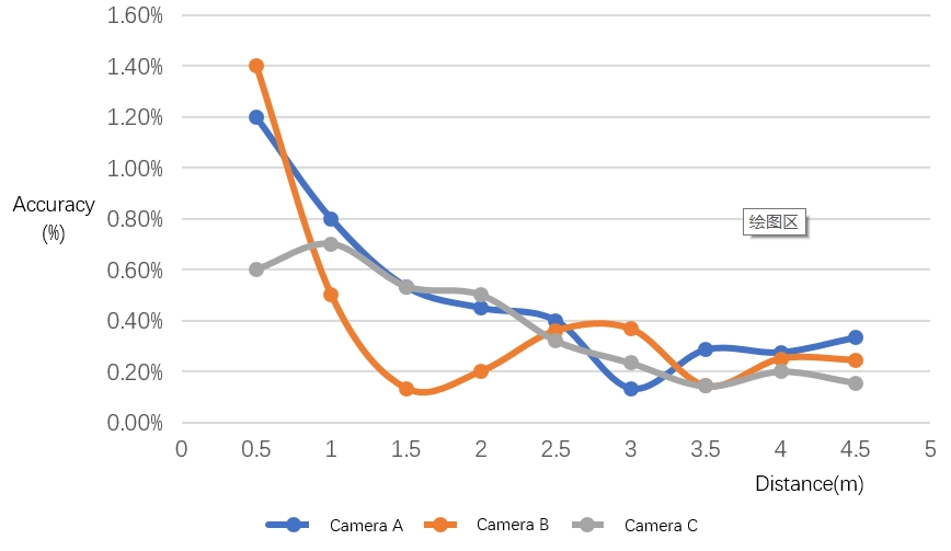 Measurement distance of accuracy for different cameras.