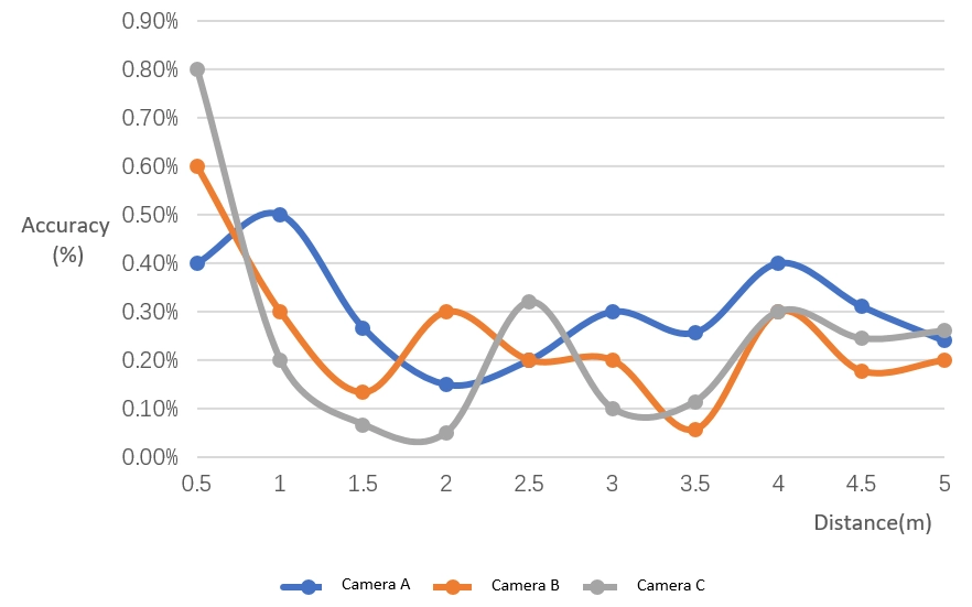 Measurement distance of accuracy for different cameras.