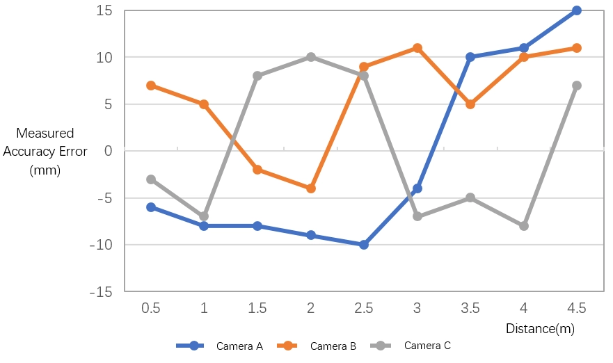 Measurement errors of accuracy for different cameras.