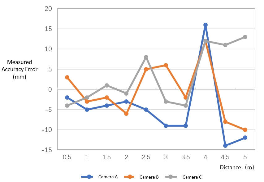 Measurement errors of accuracy for different cameras.