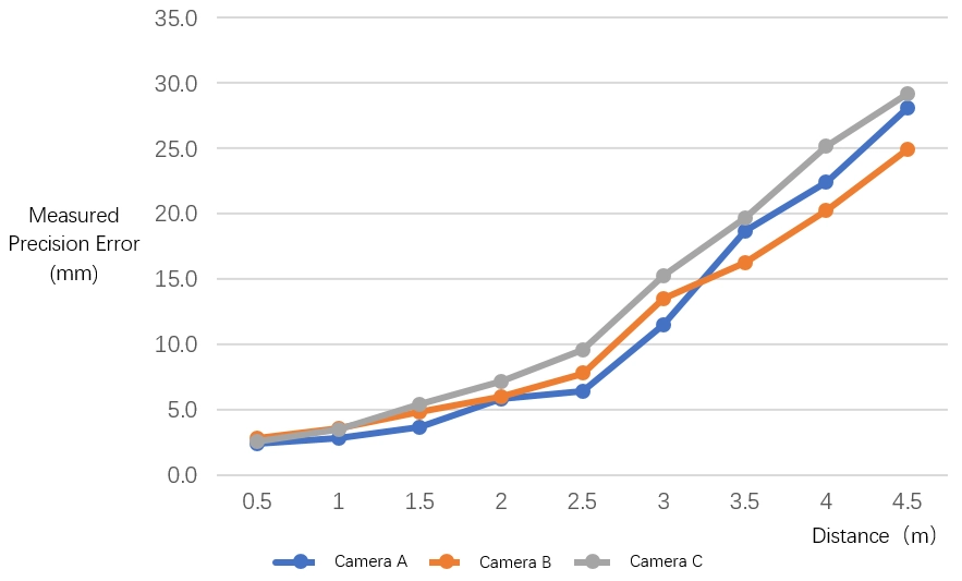 Measurement errors of precision for different cameras.