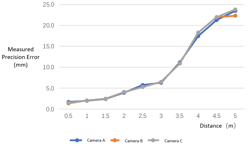 Measurement errors of precision for different cameras.