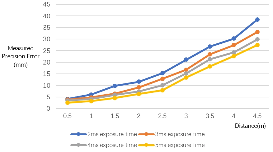 Measurement different exposure time of precision.