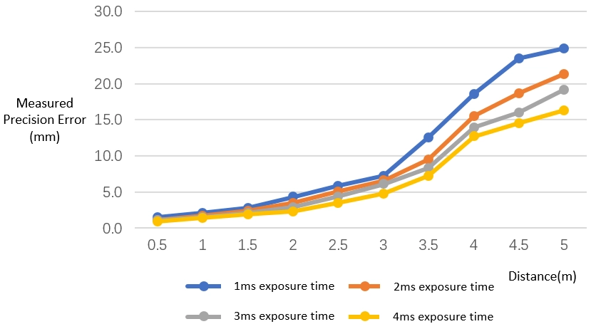 Measurement different exposure time of precision.