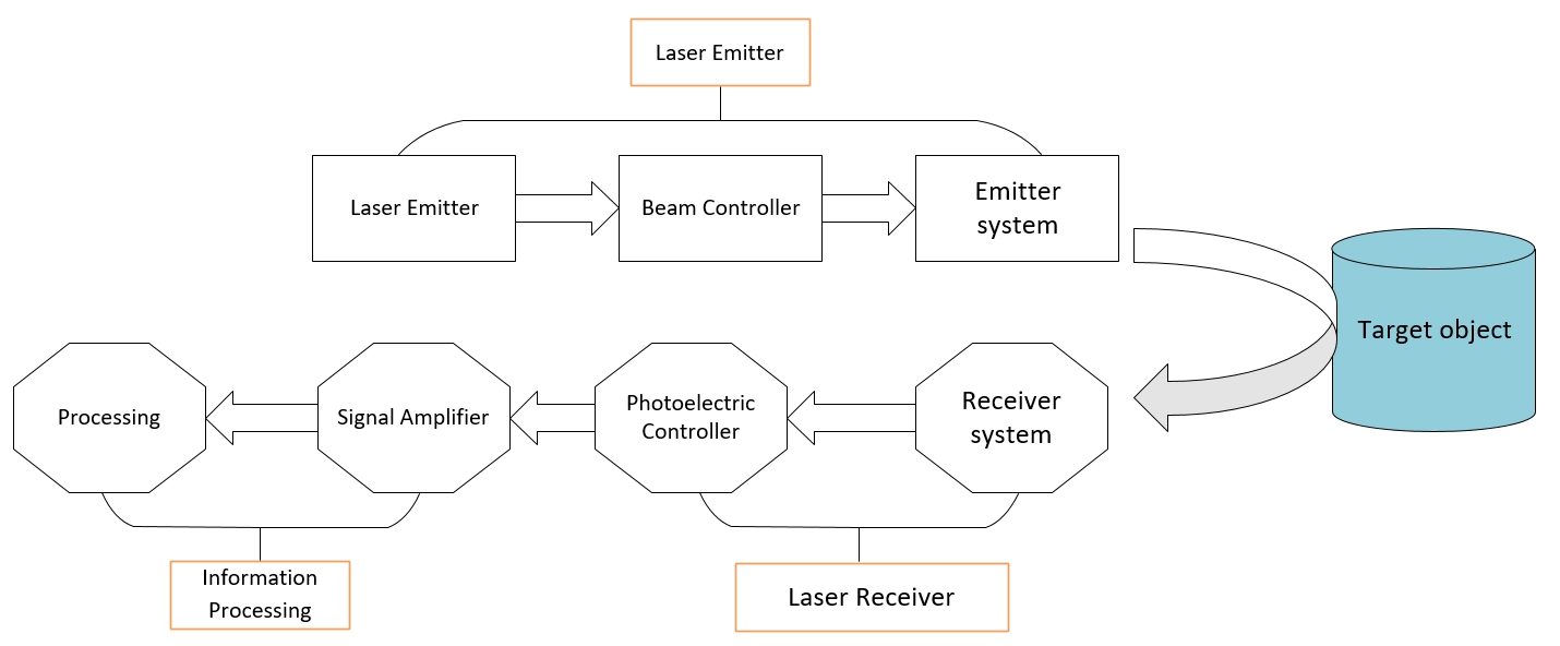 Diagram of LiDAR components.
