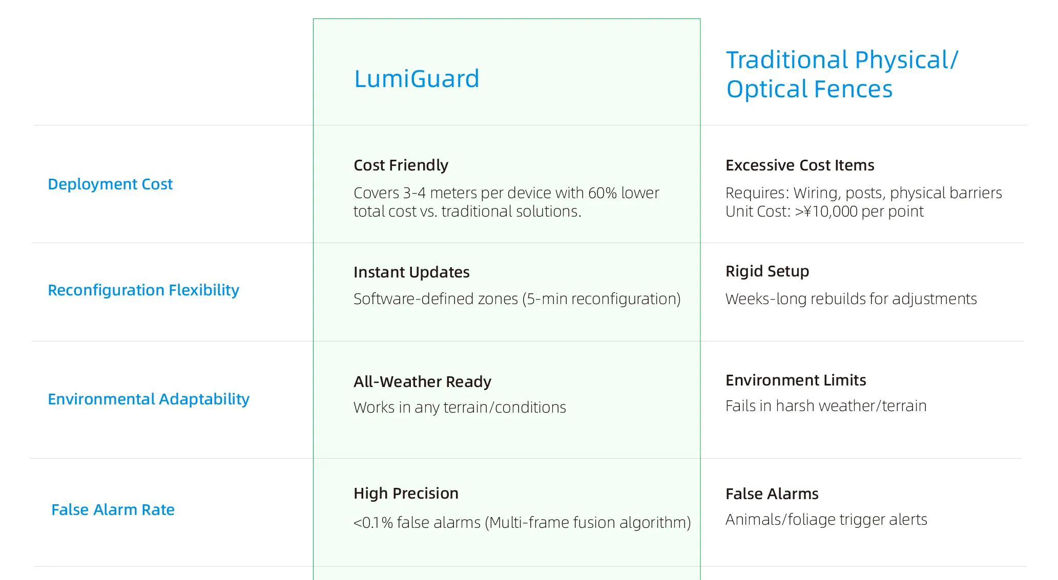 Vzense-LumiGuard-Smart-Fence-Combination-with-Traditional Methods-05