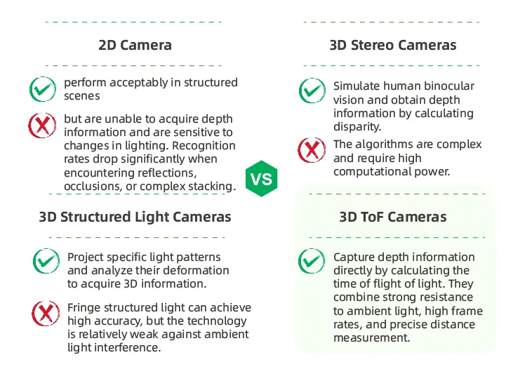 From 2D to 3D: Visual Solutions for Automated Palletizing & Depalletizing