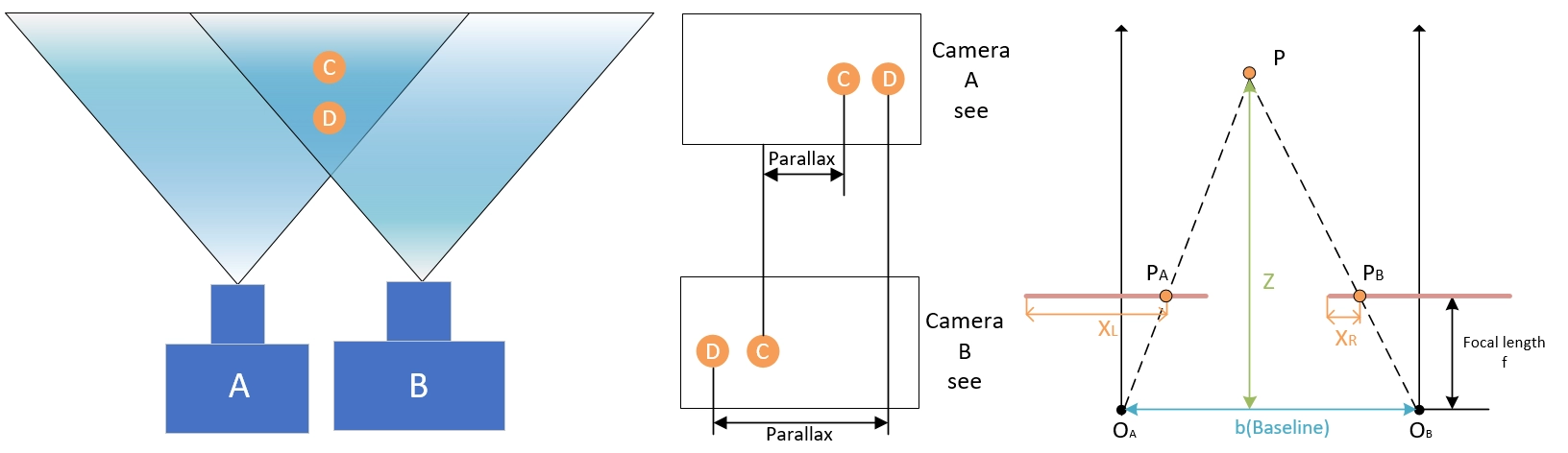 Diagram of Binocular stereo vision.