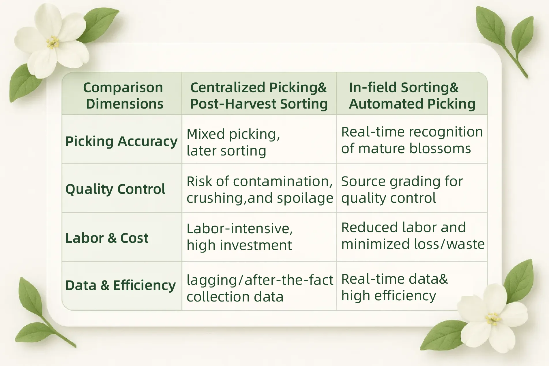 Comparison between centralized picking and in-field sporting